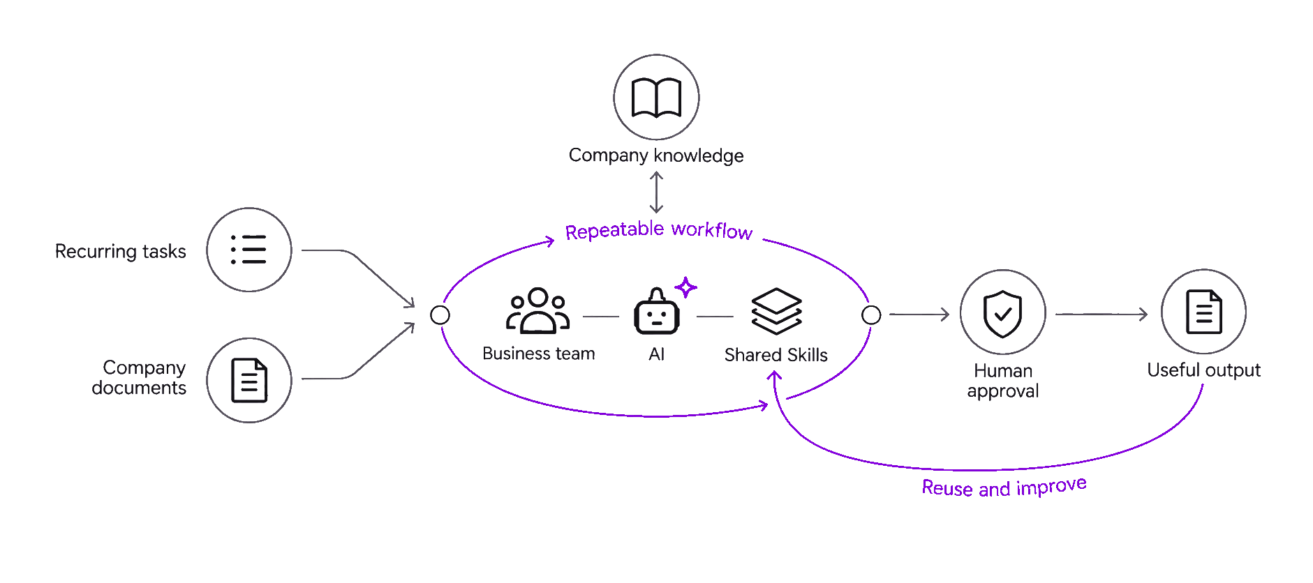 Company documents and recurring tasks feed a repeatable workflow; a person approves the output and what works is reused.