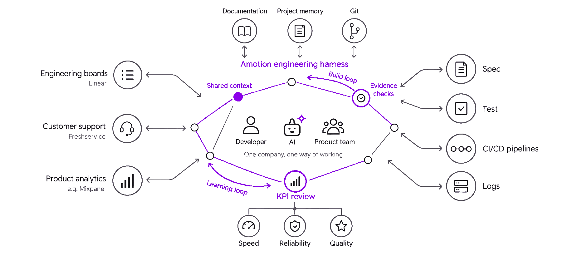 Boards, support and analytics feed a shared harness; spec, test, CI/CD and logs close the loop, with human review and a KPI review.
