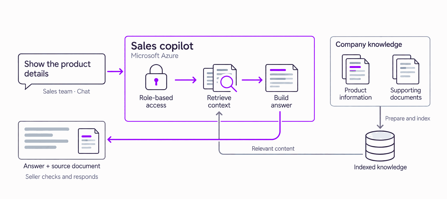 The copilot answers from the company’s documents and attaches them; access follows role; the seller decides what goes to the customer.