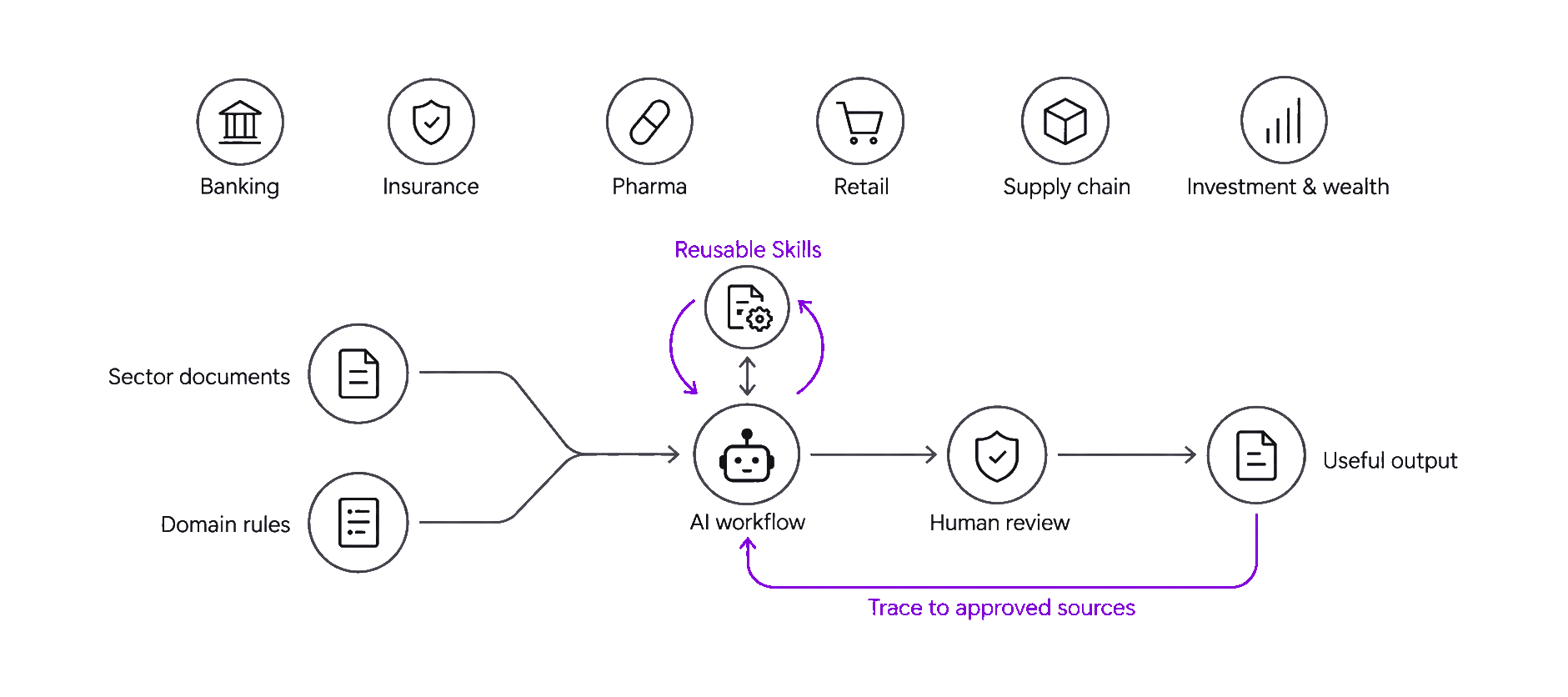 Sector documents and domain rules feed an AI workflow; specialists review the output, which traces back to approved sources.